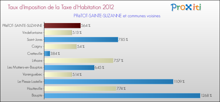 Taux d'imposition de la taxe d'habitation 2012 pour PRéTOT-SAINTE-SUZANNE et les communes proches Comparaison des taux d'imposition de la taxe d'habitation 2012 pour PRéTOT-SAINTE-SUZANNE et les communes voisines
