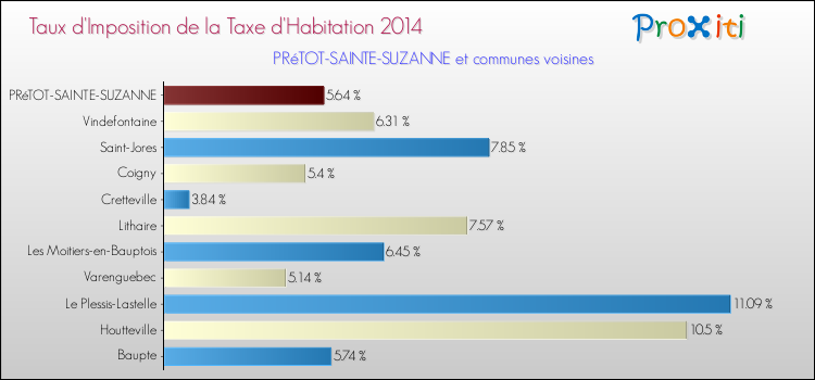 Taux d'imposition de la taxe d'habitation 2014 pour PRéTOT-SAINTE-SUZANNE et les communes proches Comparaison des taux d'imposition de la taxe d'habitation 2014 pour PRéTOT-SAINTE-SUZANNE et les communes voisines