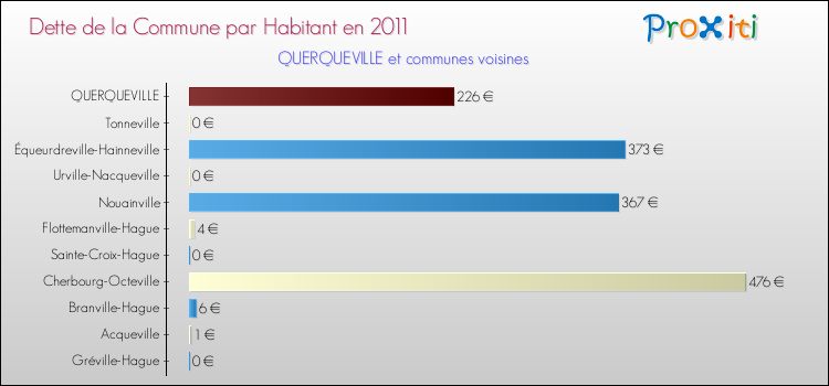 Dette par habitant de la commune en 2011 pour QUERQUEVILLE et les communes proches Comparaison de la dette par habitant de la commune en 2011 pour QUERQUEVILLE et les communes voisines