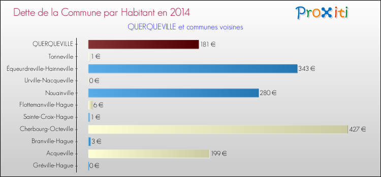 Dette par habitant de la commune en 2014 pour QUERQUEVILLE et les communes proches Comparaison de la dette par habitant de la commune en 2014 pour QUERQUEVILLE et les communes voisines