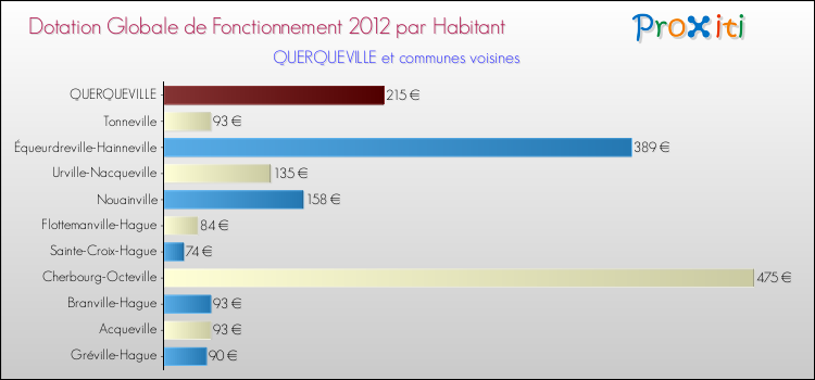 Montant des dotations globales de fonctionnement DGF par Habitant pour QUERQUEVILLE et les communes proches Comparaison des des dotations globales de fonctionnement DGF par habitant pour QUERQUEVILLE et les communes voisines