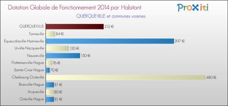 Montant des dotations globales de fonctionnement DGF par Habitant pour QUERQUEVILLE et les communes proches en 2014. Comparaison des des dotations globales de fonctionnement DGF par habitant pour QUERQUEVILLE et les communes voisines en 2014.