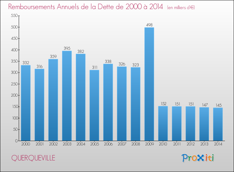 Evolution de l'annuité de la dette pour la commune de QUERQUEVILLE de 2000 à 2014 Annuités de la dette pour QUERQUEVILLE de 2000 à 2014
