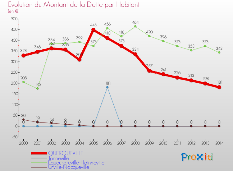 Evolution de la dette par habitant pour la commune de QUERQUEVILLE et les communes proches de 2000 à 2014 Comparaison de la dette par habitant pour QUERQUEVILLE et les communes voisines de 2000 à 2014