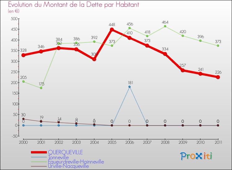 Evolution de la dette par habitant pour la commune de QUERQUEVILLE et les communes proches Comparaison de la dette par habitant pour QUERQUEVILLE et les communes voisines