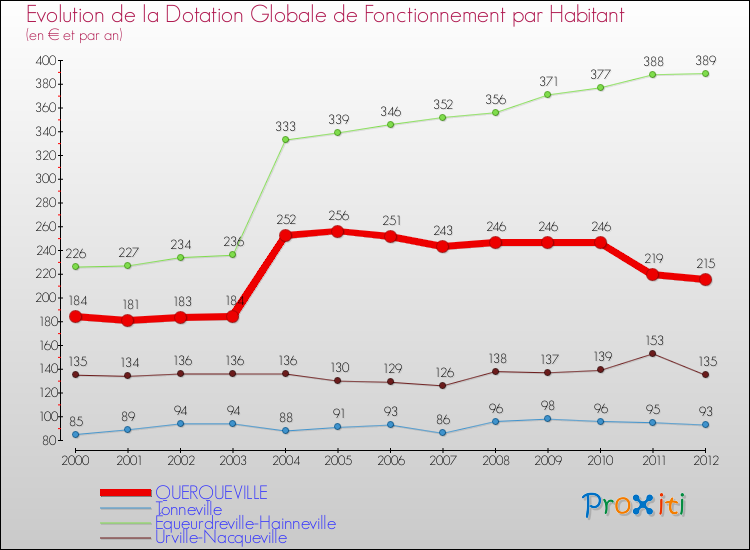 Evolution et montant de la dotation globale de fonctionnement par Habitant pour QUERQUEVILLE et les communes proches Comparaison des dotations globales de fonctionnement par habitant pour QUERQUEVILLE et les communes voisines