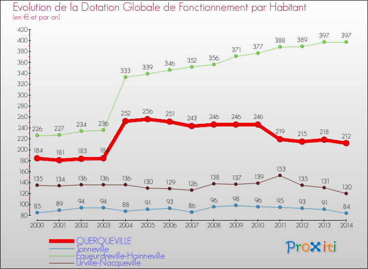 Evolution et montant de la dotation globale de fonctionnement par Habitant pour QUERQUEVILLE et les communes proches de 2000 à 2014. Comparaison des dotations globales de fonctionnement par habitant pour QUERQUEVILLE et les communes voisines de 2000 à 2014.