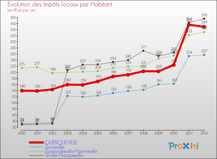 Evolution et montant des impôts locaux par Habitant pour QUERQUEVILLE et les communes proches Comparaison des impôts locaux par habitant pour QUERQUEVILLE et les communes voisines