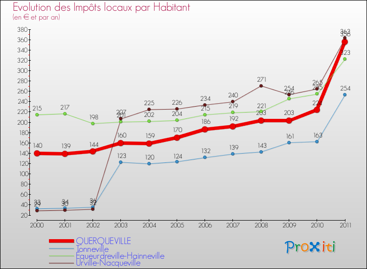 Evolution et montant des impôts locaux par Habitant pour QUERQUEVILLE et les communes proches Comparaison des impôts locaux par habitant pour QUERQUEVILLE et les communes voisines