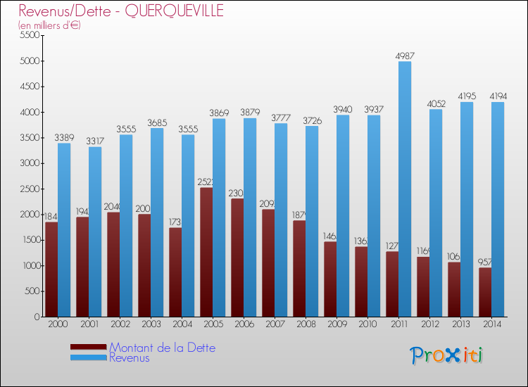 Evolution comparée de la dette et des revenus pour la commune de QUERQUEVILLE de 2000 à 2014 Comparaison de la dette et des revenus pour QUERQUEVILLE de 2000 à 2014