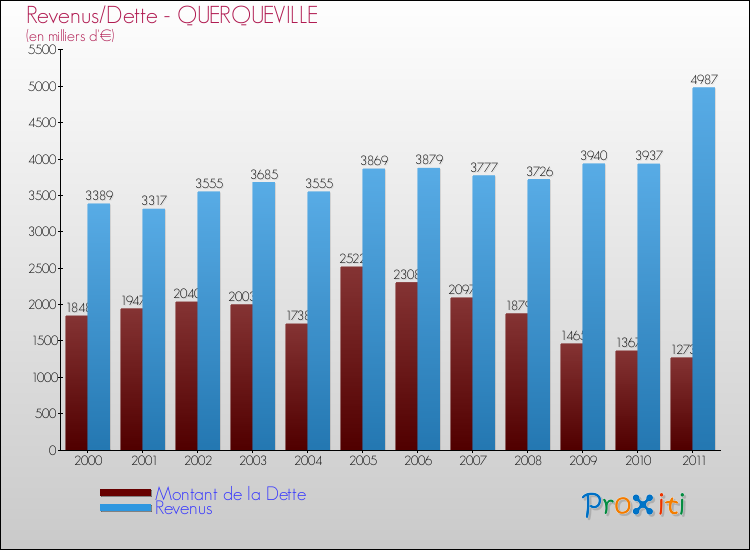 Evolution comparée de la dette et des revenus pour la commune de QUERQUEVILLE de 2000 à 2011 Comparaison de la dette et des revenus pour QUERQUEVILLE de 2000 à 2011
