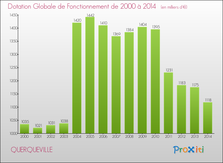 Evolution du montant de la Dotation Globale de Fonctionnement pour la commune de QUERQUEVILLE de 2000 à 2014 Evolution du montant de la Dotation Globale de Fonctionnement pour QUERQUEVILLE de 2000 à 2014
