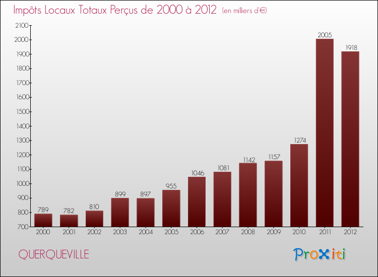 Evolution des Impôts Locaux pour la commune de QUERQUEVILLE de 2000 à 2012 Evolution des Impôts Locaux pour QUERQUEVILLE de 2000 à 2012