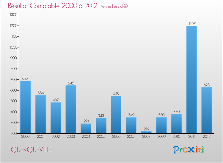 Evolution du résultat comptable pour la commune de QUERQUEVILLE de 2000 à 2012 Evolution du résultat comptable pour QUERQUEVILLE de 2000 à 2012