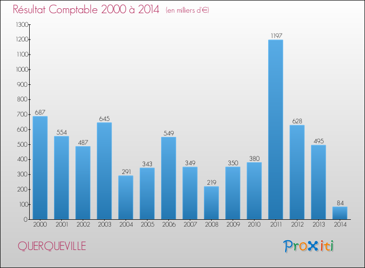 Evolution du résultat comptable pour la commune de QUERQUEVILLE de 2000 à 2014 Evolution du résultat comptable pour QUERQUEVILLE de 2000 à 2014