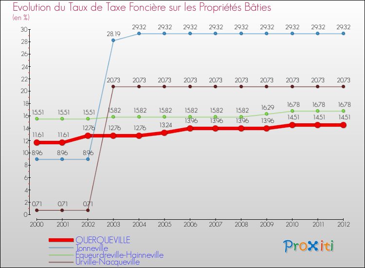 Evolution du taux de la taxe foncière sur le bati pour QUERQUEVILLE et les communes proches de 2000 à 2012 Comparaison des taux de taxe foncière sur le bati pour QUERQUEVILLE et les communes voisines de 2000 à 2012