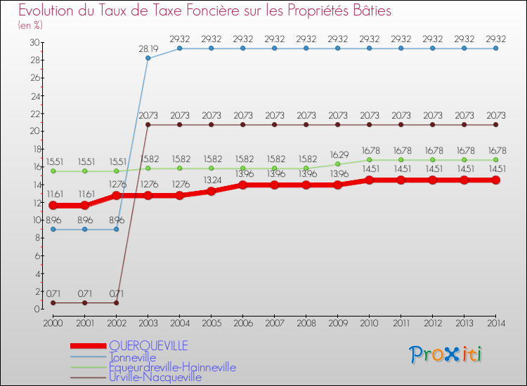 Evolution du taux de la taxe foncière sur le bati pour QUERQUEVILLE et les communes proches de 2000 à 2014 Comparaison des taux de taxe foncière sur le bati pour QUERQUEVILLE et les communes voisines de 2000 à 2014