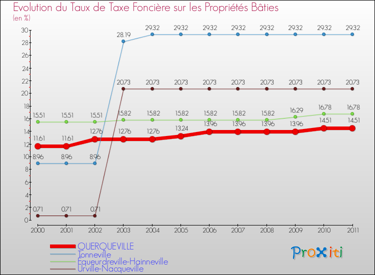 Evolution du taux de la taxe foncière sur le bati pour QUERQUEVILLE et les communes proches Comparaison des taux de taxe foncière sur le bati pour QUERQUEVILLE et les communes voisines