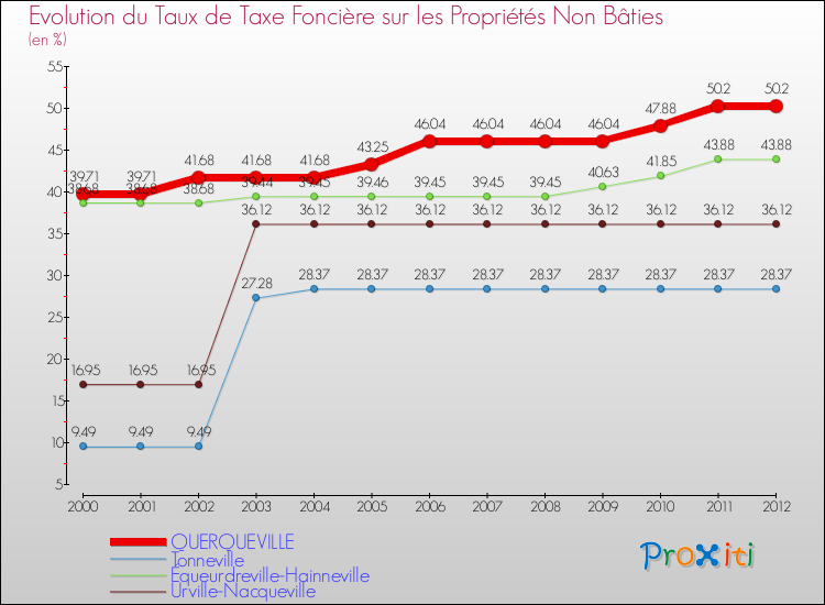 Evolution du taux de la taxe foncière sur les immeubles et terrains non batis pour QUERQUEVILLE et les communes proches de 2000 à 2012 Comparaison des taux de la taxe foncière sur les immeubles et terrains non batis pour QUERQUEVILLE et les communes voisines de 2000 à 2012