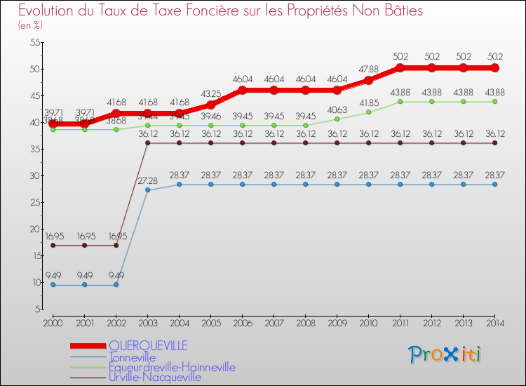 Evolution du taux de la taxe foncière sur les immeubles et terrains non batis pour QUERQUEVILLE et les communes proches de 2000 à 2014 Comparaison des taux de la taxe foncière sur les immeubles et terrains non batis pour QUERQUEVILLE et les communes voisines de 2000 à 2014