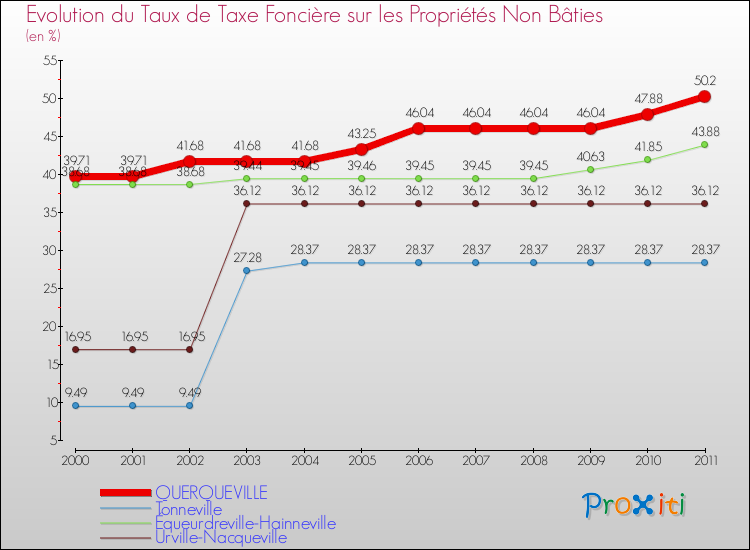 Evolution du taux de la taxe foncière sur les immeubles et terrains non batis pour QUERQUEVILLE et les communes proches Comparaison des taux de la taxe foncière sur les immeubles et terrains non batis pour QUERQUEVILLE et les communes voisines