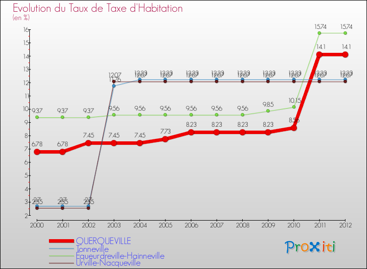 Evolution du taux de la taxe d'habitation pour QUERQUEVILLE et les communes proches Comparaison des taux de la taxe d'habitation pour QUERQUEVILLE et les communes voisines