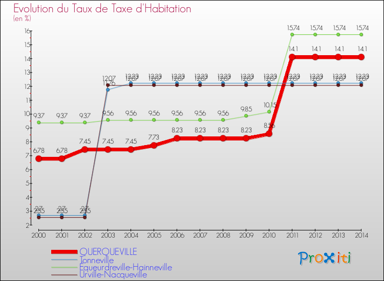 Evolution du taux de la taxe d'habitation pour QUERQUEVILLE et les communes proches de 2000 à 2014 Comparaison des taux de la taxe d'habitation pour QUERQUEVILLE et les communes voisines de 2000 à 2014