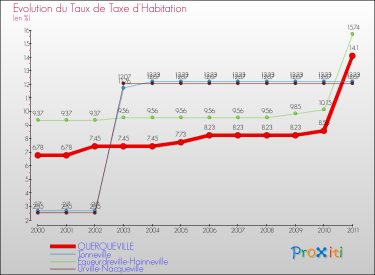Evolution du taux de la taxe d'habitation pour QUERQUEVILLE et les communes proches Comparaison des taux de la taxe d'habitation pour QUERQUEVILLE et les communes voisines