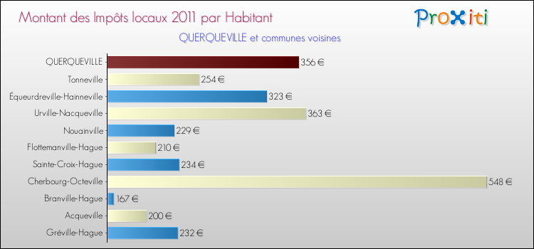 Montant des impôts locaux par Habitant pour QUERQUEVILLE et les communes proches Comparaison des impôts locaux par habitant pour QUERQUEVILLE et les communes voisines