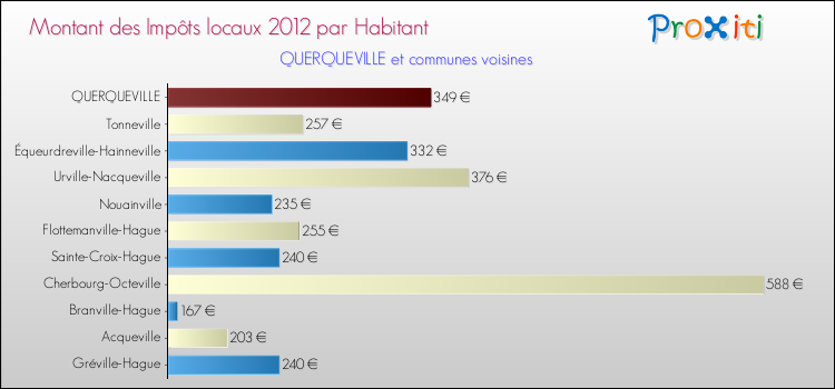 Montant des impôts locaux par Habitant pour QUERQUEVILLE et les communes proches Comparaison des impôts locaux par habitant pour QUERQUEVILLE et les communes voisines