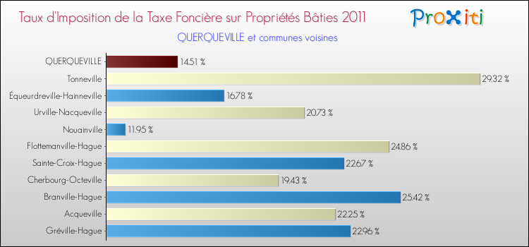 Taux d'imposition de la taxe foncière sur le bati 2011 pour QUERQUEVILLE et les communes proches Comparaison des taux d'imposition de la taxe foncière sur le bati 2011 pour QUERQUEVILLE et les communes voisines