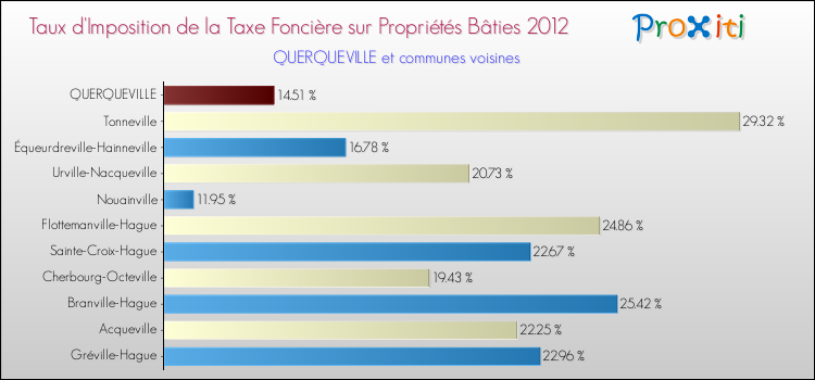 Taux d'imposition de la taxe foncière sur le bati 2012 pour QUERQUEVILLE et les communes proches Comparaison des taux d'imposition de la taxe foncière sur le bati 2012 pour QUERQUEVILLE et les communes voisines