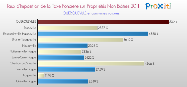Taux d'imposition de la taxe foncière sur les immeubles et terrains non batis 2011 pour QUERQUEVILLE et les communes proches Comparaison des taux d'imposition de la taxe foncière sur les immeubles et terrains non batis 2011 pour QUERQUEVILLE et les communes voisines
