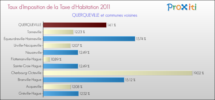 Taux d'imposition de la taxe d'habitation 2011 pour QUERQUEVILLE et les communes proches Comparaison des taux d'imposition de la taxe d'habitation 2011 pour QUERQUEVILLE et les communes voisines