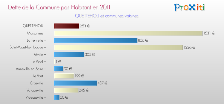 Dette par habitant de la commune en 2011 pour QUETTEHOU et les communes proches Comparaison de la dette par habitant de la commune en 2011 pour QUETTEHOU et les communes voisines