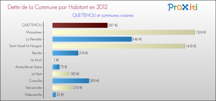 Dette par habitant de la commune en 2012 pour QUETTEHOU et les communes proches Comparaison de la dette par habitant de la commune en 2012 pour QUETTEHOU et les communes voisines