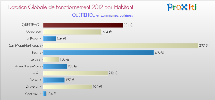 Montant des dotations globales de fonctionnement DGF par Habitant pour QUETTEHOU et les communes proches Comparaison des des dotations globales de fonctionnement DGF par habitant pour QUETTEHOU et les communes voisines