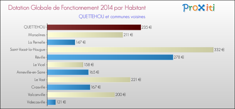 Montant des dotations globales de fonctionnement DGF par Habitant pour QUETTEHOU et les communes proches en 2014. Comparaison des des dotations globales de fonctionnement DGF par habitant pour QUETTEHOU et les communes voisines en 2014.
