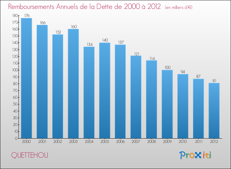 Evolution de l'annuité de la dette pour la commune de QUETTEHOU de 2000 à 2012 Annuités de la dette pour QUETTEHOU de 2000 à 2012
