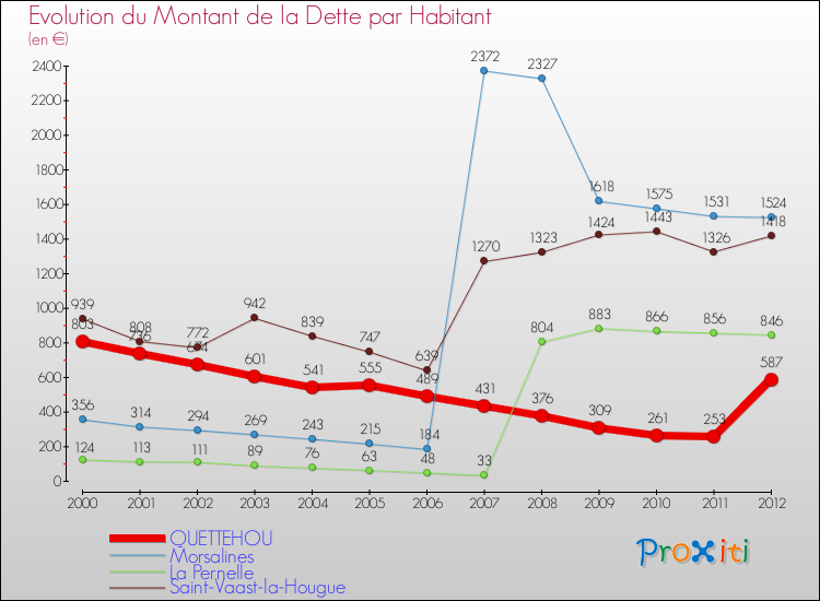 Evolution de la dette par habitant pour la commune de QUETTEHOU et les communes proches de 2000 à 2012 Comparaison de la dette par habitant pour QUETTEHOU et les communes voisines de 2000 à 2012