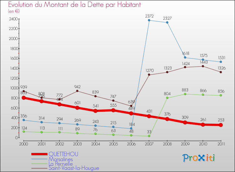 Evolution de la dette par habitant pour la commune de QUETTEHOU et les communes proches Comparaison de la dette par habitant pour QUETTEHOU et les communes voisines