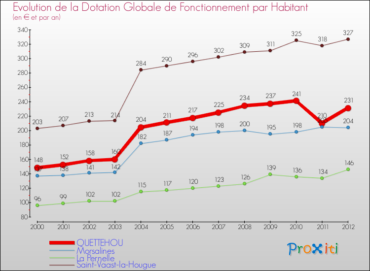 Evolution et montant de la dotation globale de fonctionnement par Habitant pour QUETTEHOU et les communes proches Comparaison des dotations globales de fonctionnement par habitant pour QUETTEHOU et les communes voisines