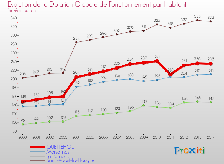 Evolution et montant de la dotation globale de fonctionnement par Habitant pour QUETTEHOU et les communes proches de 2000 à 2014. Comparaison des dotations globales de fonctionnement par habitant pour QUETTEHOU et les communes voisines de 2000 à 2014.