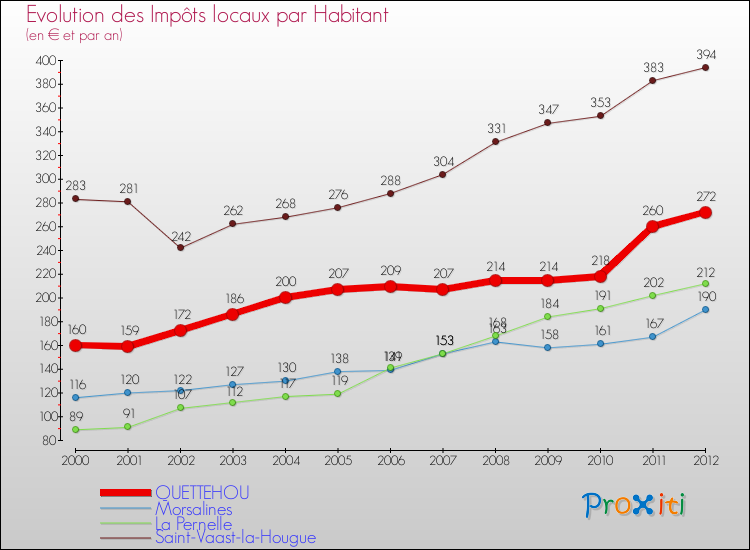 Evolution et montant des impôts locaux par Habitant pour QUETTEHOU et les communes proches Comparaison des impôts locaux par habitant pour QUETTEHOU et les communes voisines