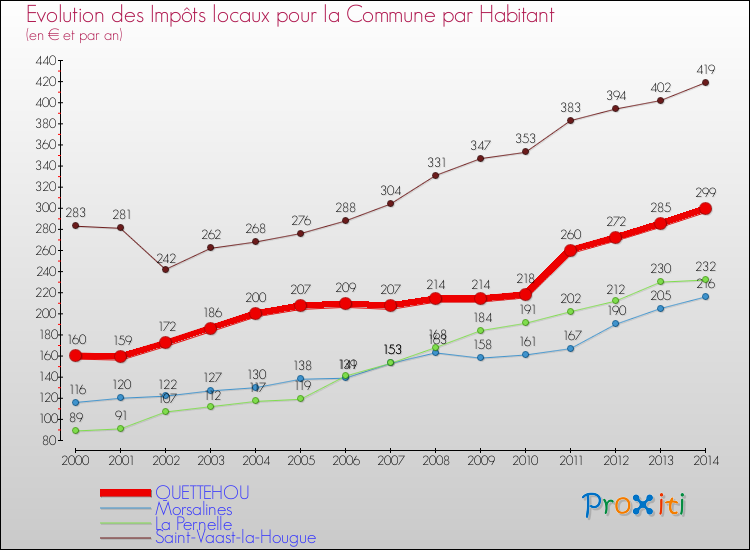 Evolution et montant des impôts locaux par Habitant pour QUETTEHOU et les communes proches de 2000 à 2014 Comparaison des impôts locaux par habitant pour QUETTEHOU et les communes voisines de 2000 à 2014