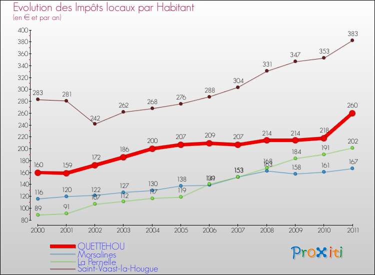 Evolution et montant des impôts locaux par Habitant pour QUETTEHOU et les communes proches Comparaison des impôts locaux par habitant pour QUETTEHOU et les communes voisines