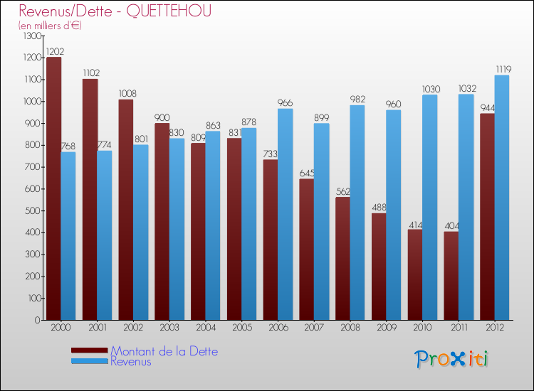 Evolution comparée de la dette et des revenus pour la commune de QUETTEHOU de 2000 à 2012 Comparaison de la dette et des revenus pour QUETTEHOU de 2000 à 2012