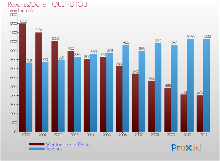 Evolution comparée de la dette et des revenus pour la commune de QUETTEHOU de 2000 à 2011 Comparaison de la dette et des revenus pour QUETTEHOU de 2000 à 2011