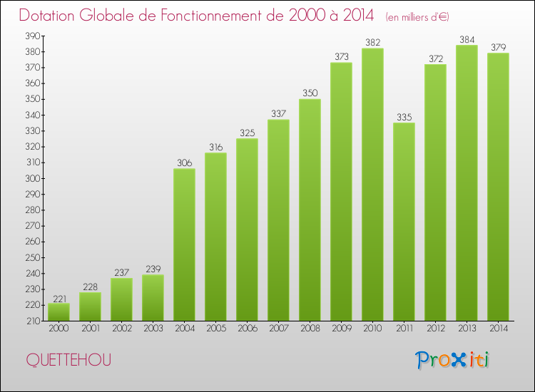 Evolution du montant de la Dotation Globale de Fonctionnement pour la commune de QUETTEHOU de 2000 à 2014 Evolution du montant de la Dotation Globale de Fonctionnement pour QUETTEHOU de 2000 à 2014