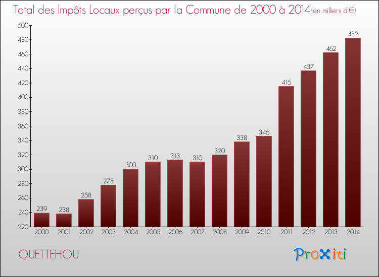 Evolution des Impôts Locaux pour la commune de QUETTEHOU de 2000 à 2014 Evolution des Impôts Locaux pour QUETTEHOU de 2000 à 2014
